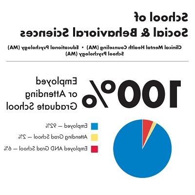 Employment outcomes for graduate students in Marist's School of Social and Behavioral 科学s.